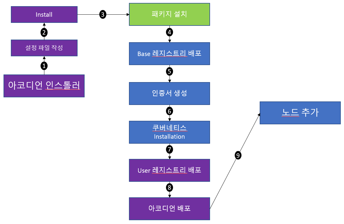 6_2_ext_node_addnode_process