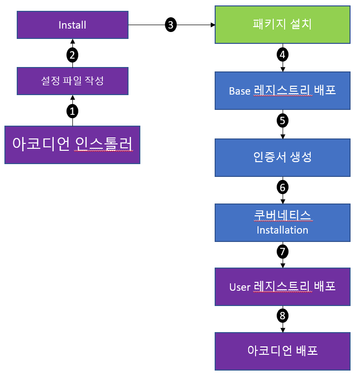 6_3_multiple_nic_install_process