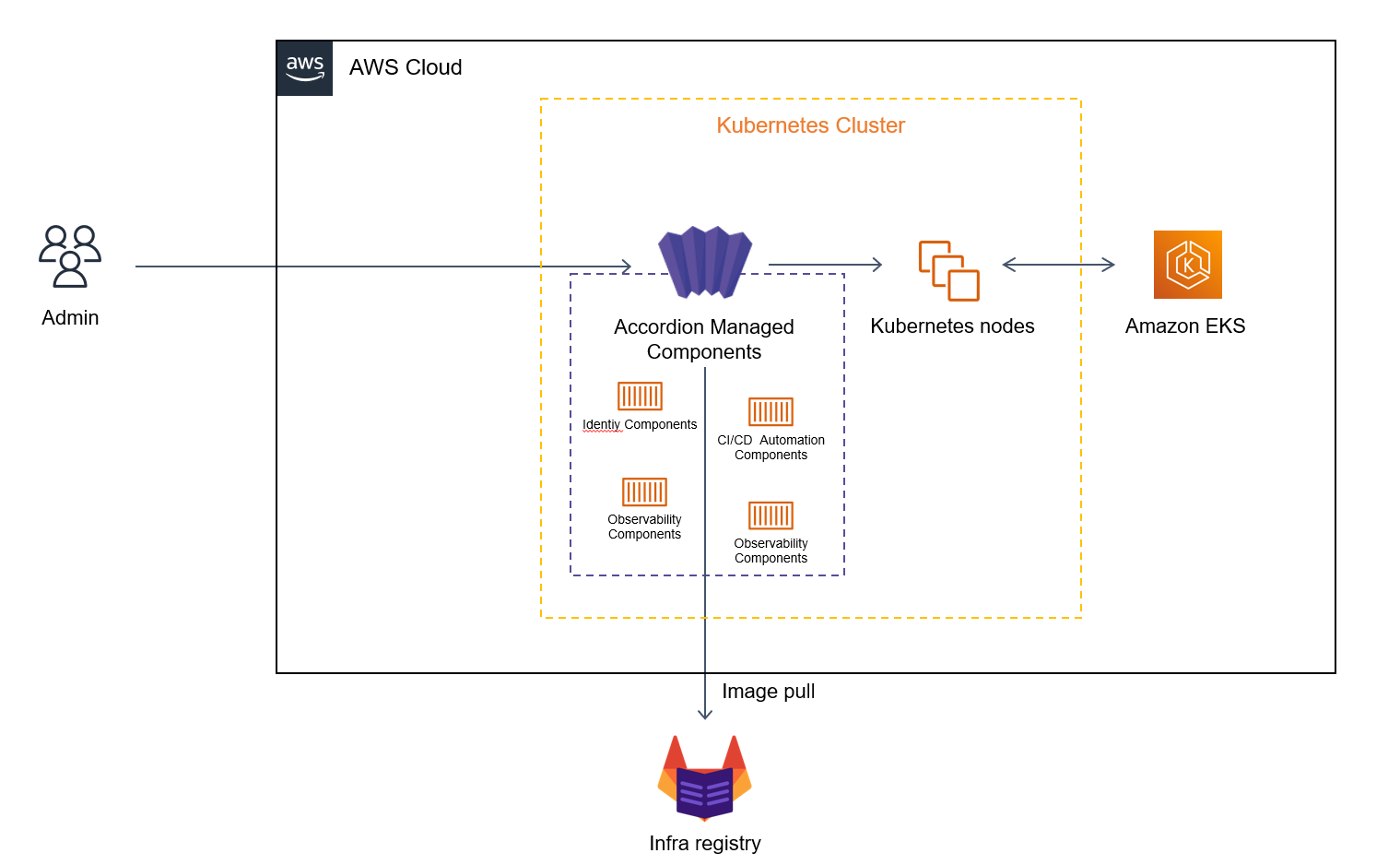 6_8_managed_k8s_arch_eks