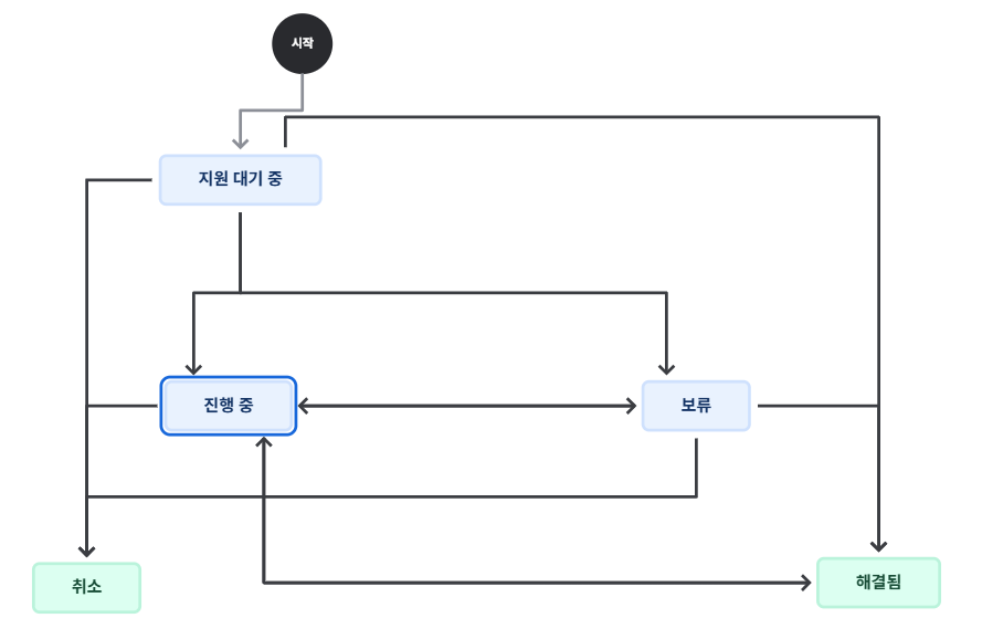 sr_workflow