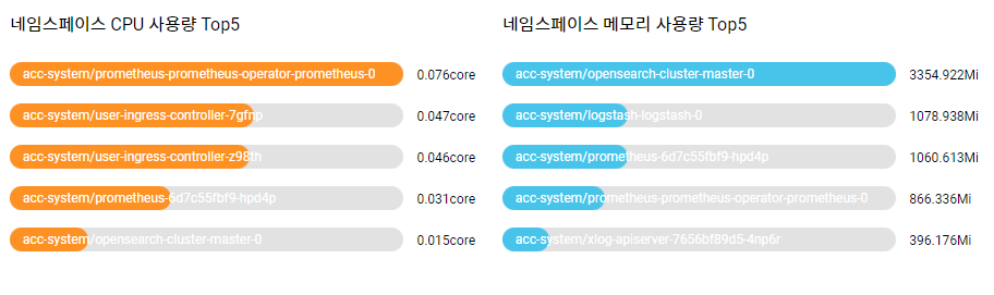 3_ns_usage_top5.png